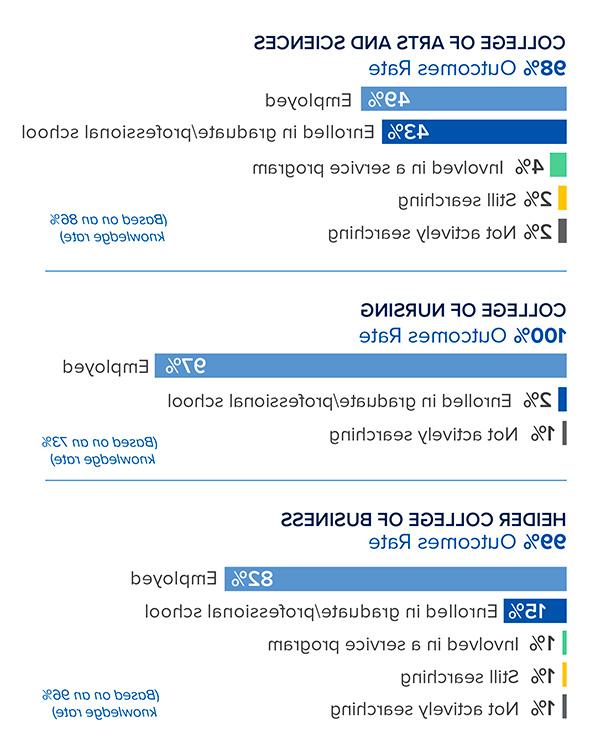 大学总体成果信息图98% CCAS, 99%商科，100%护理